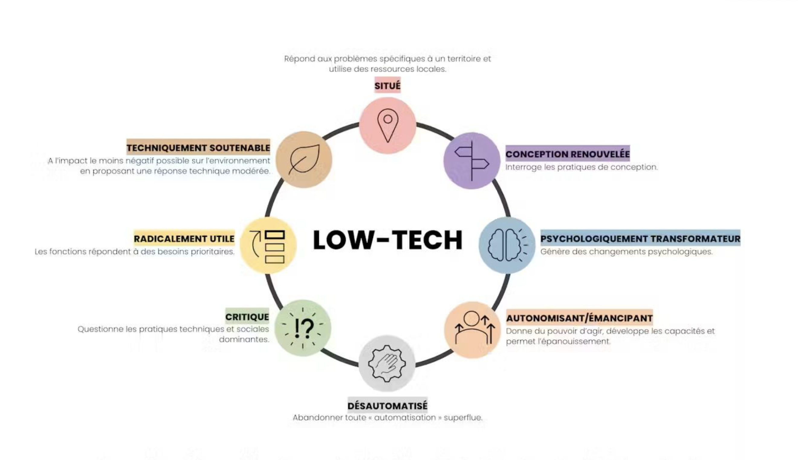 SchÃ©ma d'illustration de la dÃ©marche Low-Tech