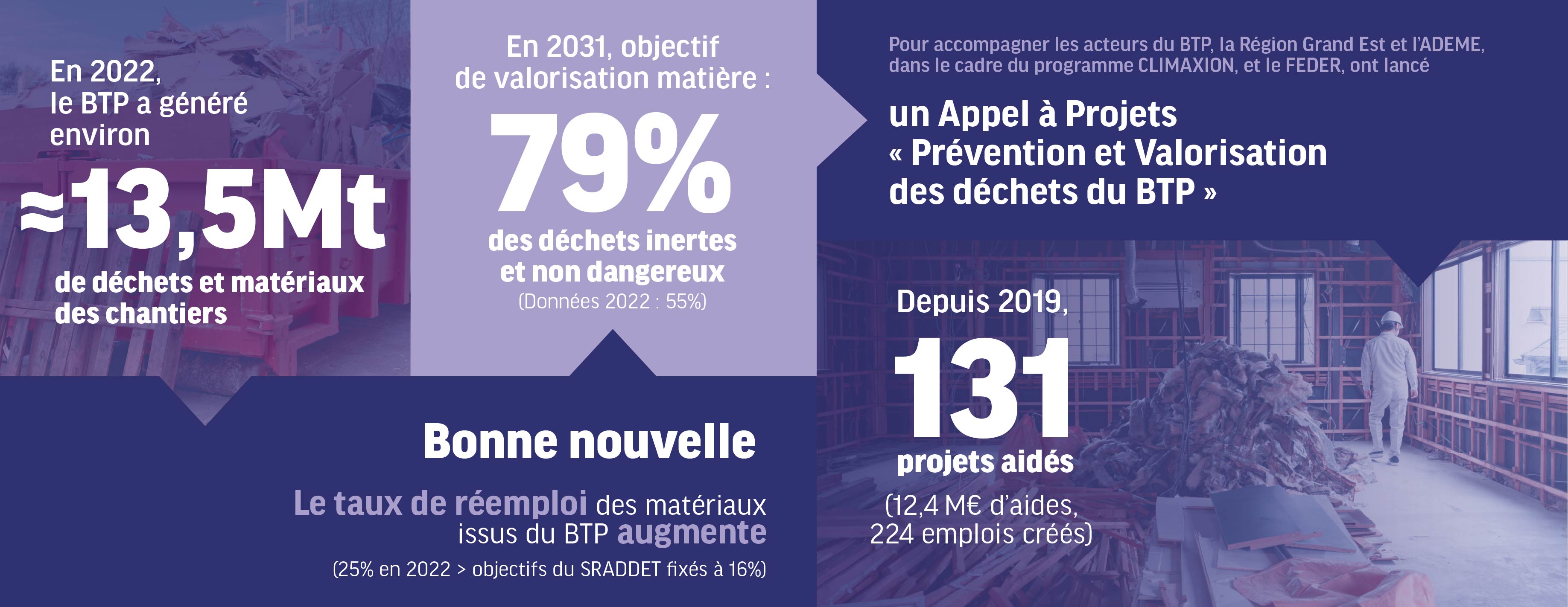 Infographie :Appel à projets : BTP - réduction et valorisation des déchets