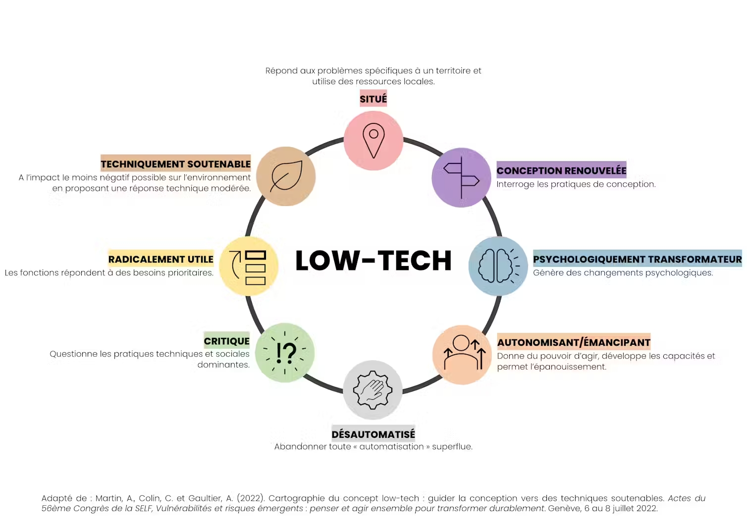 graphique Low-tech et ses champs d'actions