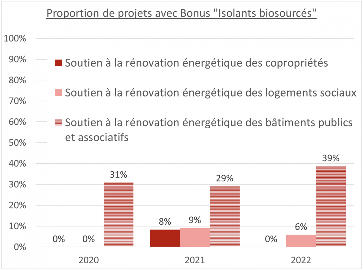 Proportion de projets avec Bonus "Isolants biosourcés"
