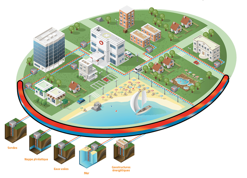 Boucle d'eau temperée géothermie