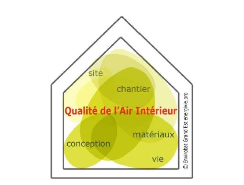 Qualité de l'air intérieur