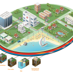 Boucle d'eau temperée géothermie