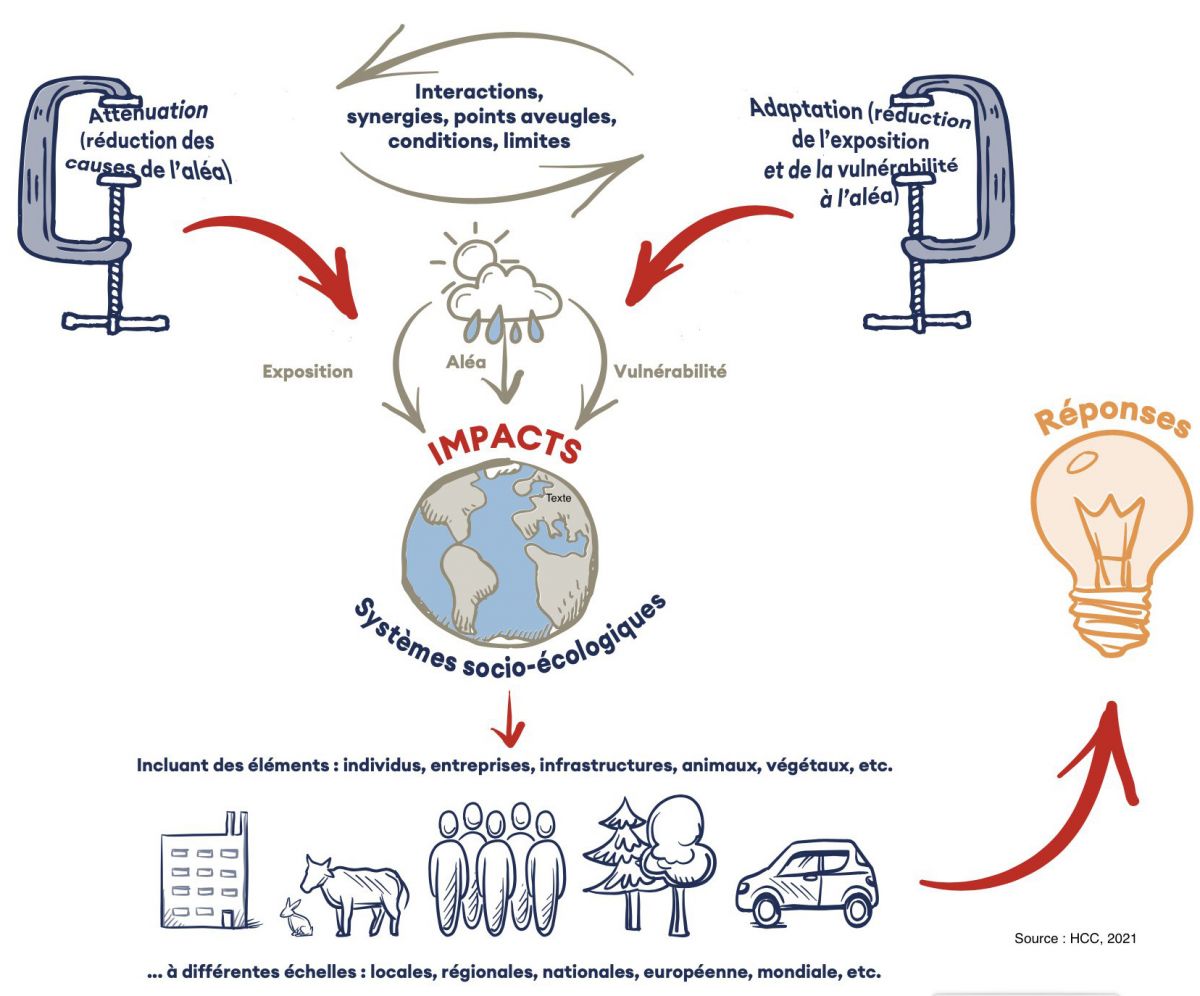 L'attÃ©nuation et l'adaptation pour la lutte contre le changement climatique