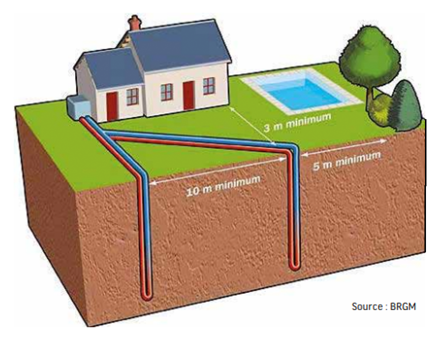 Géothermie sur sondes