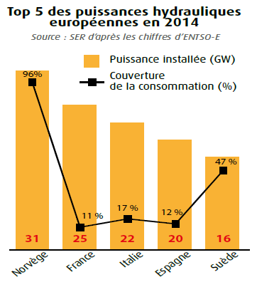 top 5 des puissances hydrauliques europÃ©ennes